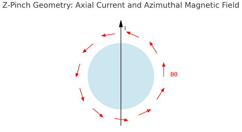 Bennett Pinch geometry Bennett Pinch geometry