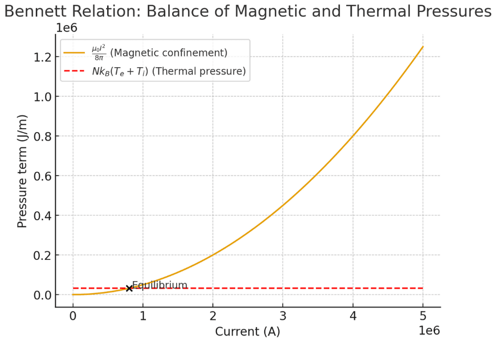 Bennett relation: balance of magnetic & thermal pressures Bennett relation: balance of magnetic & thermal pressures