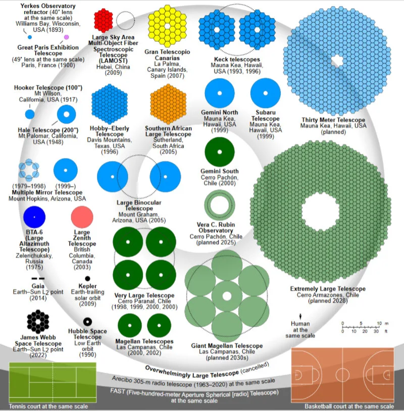 Telescope mirror size comparisons Telescope mirror size comparisons for our ground-based optical telescopes
