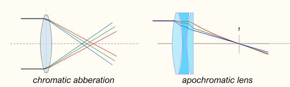 Apochromat lens and chromatic aberration Apochromat lens and chromatic aberration